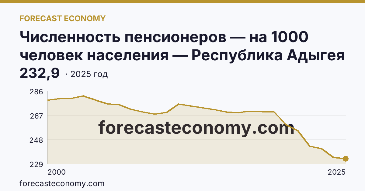 Численность пенсионеров — на 1000 человек населения — Республика Адыгея: график динамики 2000–2025, последнее значение 232,9