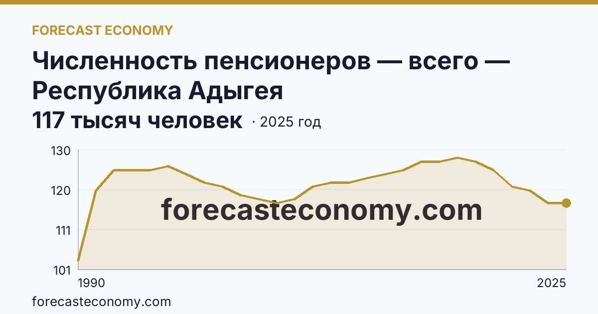 Численность пенсионеров — всего — Республика Адыгея: график динамики 1990–2025, последнее значение 117 тысяч человек