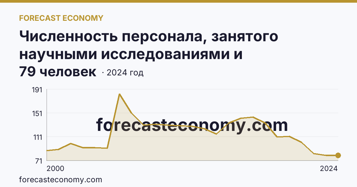 Численность персонала, занятого научными исследованиями и разработками, по категориям — исследователи — Республика Адыгея: график динамики 2000–2024, последнее значение 79 человек