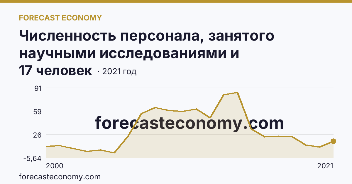Численность персонала, занятого научными исследованиями и разработками, по категориям — техники — Республика Адыгея: график динамики 2000–2021, последнее значение 17 человек