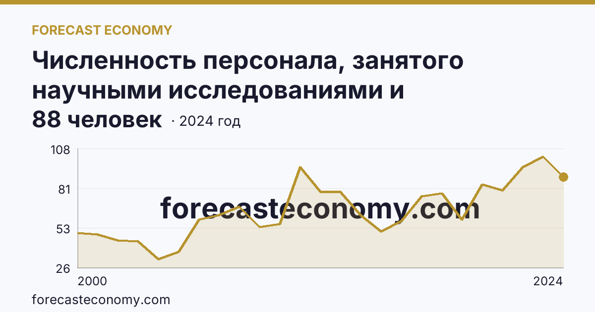 Численность персонала, занятого научными исследованиями и разработками, по категориям — вспомогательный персонал — Республика Адыгея: график динамики 2000–2024, последнее значение 88 человек