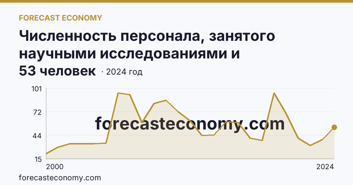 Численность персонала, занятого научными исследованиями и разработками, по категориям — прочие — Республика Адыгея: график динамики 2000–2024, последнее значение 53 человек