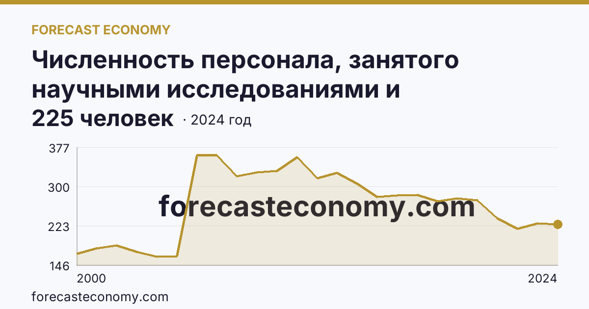 Численность персонала, занятого научными исследованиями и разработками — Республика Адыгея: график динамики 2000–2024, последнее значение 225 человек