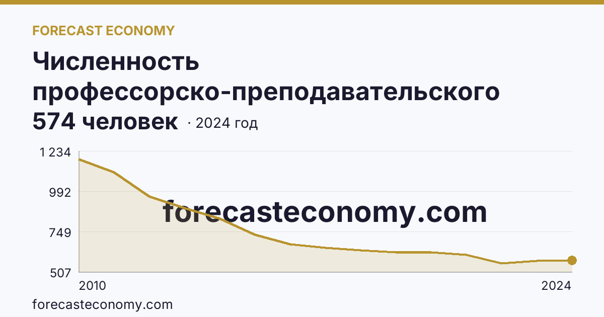 Численность профессорско-преподавательского персонала , осуществляющего образовательную деятельность по программам высшего образования — Республика Адыгея: график динамики 2010–2024, последнее значение 574 человек