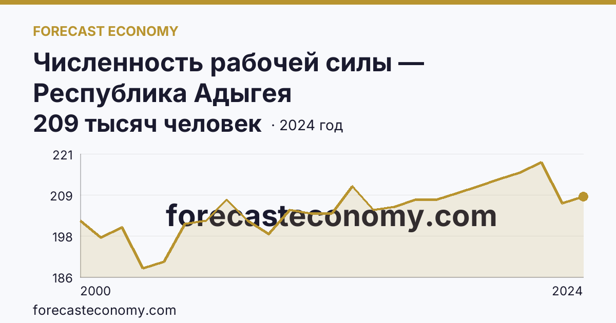 Численность рабочей силы — Республика Адыгея: график динамики 2000–2024, последнее значение 209 тысяч человек