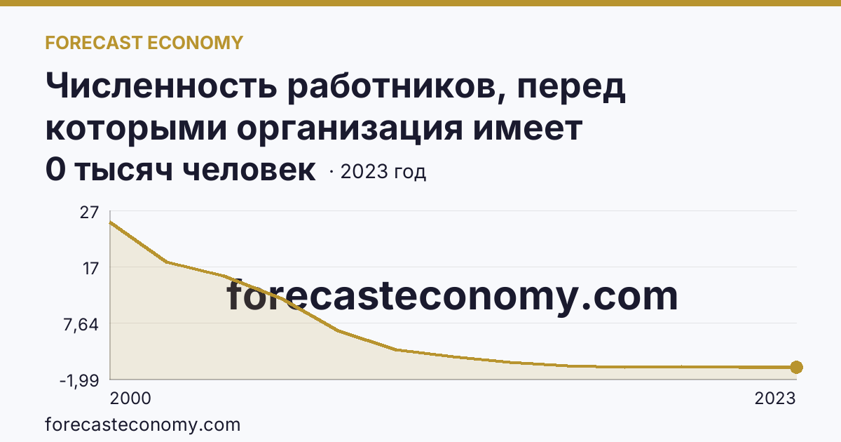 Численность работников, перед которыми организация имеет просроченную задолженность по заработной плате — Республика Адыгея: график динамики 2000–2023, последнее значение 0 тысяч человек