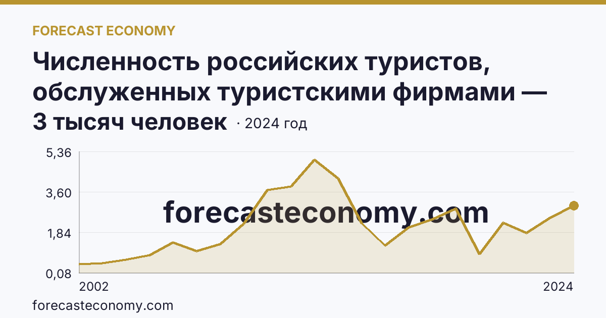 Численность российских туристов, обслуженных туристскими фирмами — численность российских туристов, отправленных туристскими фирмами, в зарубежные туры — Республика Адыгея: график динамики 2002–2024, последнее значение 3 тысяч человек