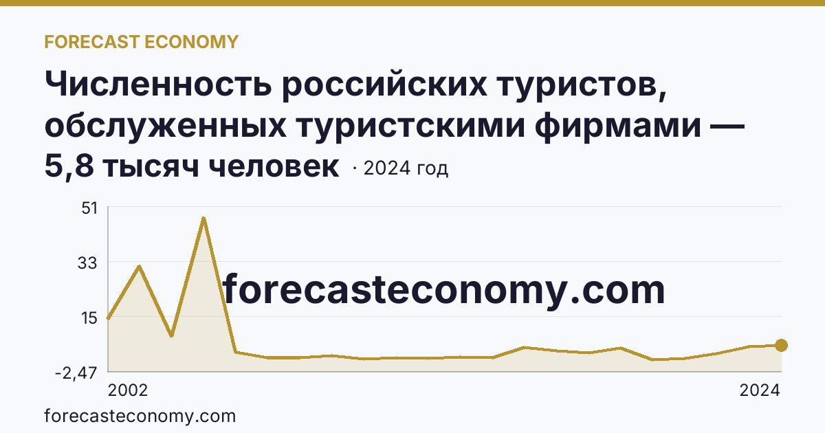 Численность российских туристов, обслуженных туристскими фирмами — численность российских туристов, отправленых туристскими фирмами, в туры по России — Республика Адыгея: график динамики 2002–2024, последнее значение 5,8 тысяч человек