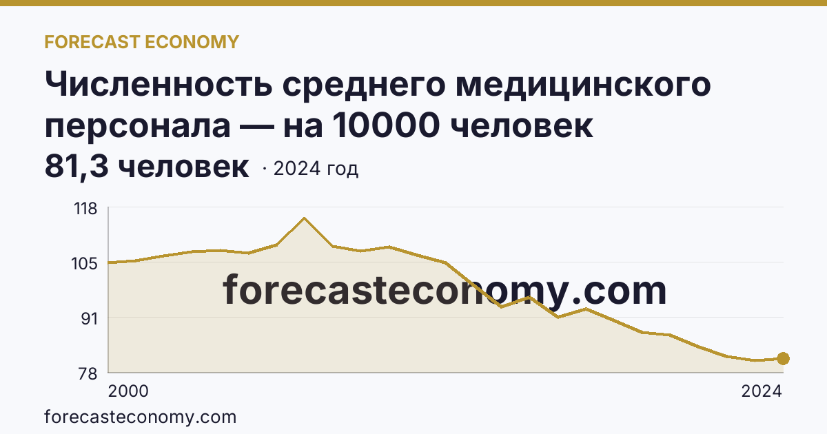 Численность среднего медицинского персонала — на 10000 человек населения — Республика Адыгея: график динамики 2000–2024, последнее значение 81,3 человек
