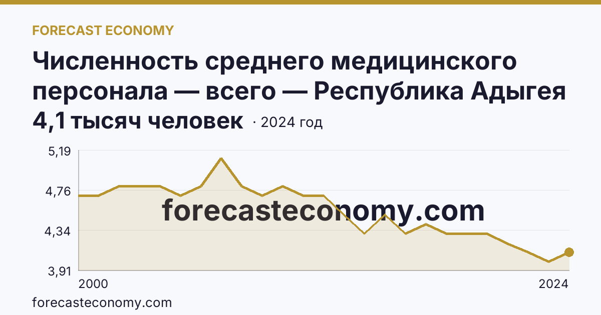 Численность среднего медицинского персонала — всего — Республика Адыгея: график динамики 2000–2024, последнее значение 4,1 тысяч человек