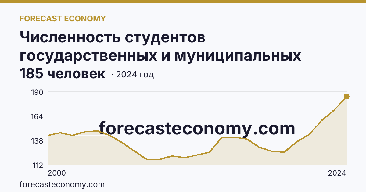 Численность студентов государственных и муниципальных профессиональных образовательных организаций, обучающихся по программам подготовки специалистов среднего звена на 10 000 человек населения — Республика Адыгея: график динамики 2000–2024, последнее значение 185 человек