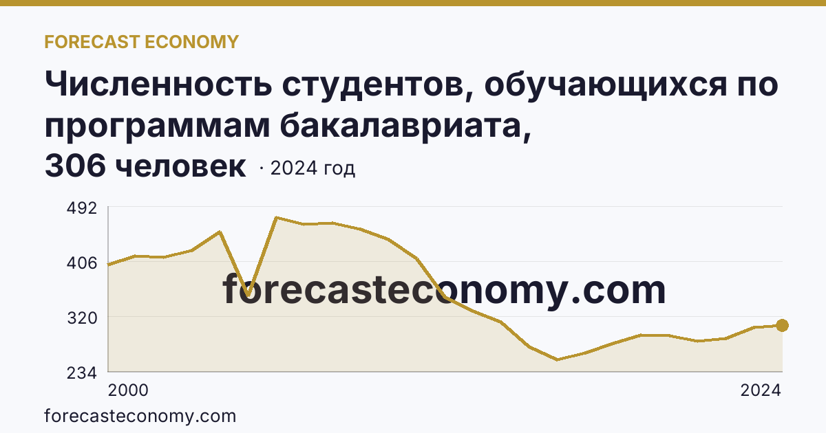 Численность студентов, обучающихся по программам бакалавриата, специалитета, магистратуры на 10 000 человек населения — Республика Адыгея: график динамики 2000–2024, последнее значение 306 человек