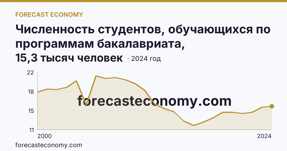 Численность студентов, обучающихся по программам бакалавриата, специалитета, магистратуры — Республика Адыгея: график динамики 2000–2024, последнее значение 15,3 тысяч человек