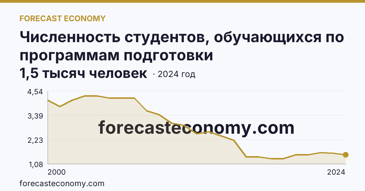 Численность студентов, обучающихся по программам подготовки квалифицированных рабочих, служащих — Республика Адыгея: график динамики 2000–2024, последнее значение 1,5 тысяч человек