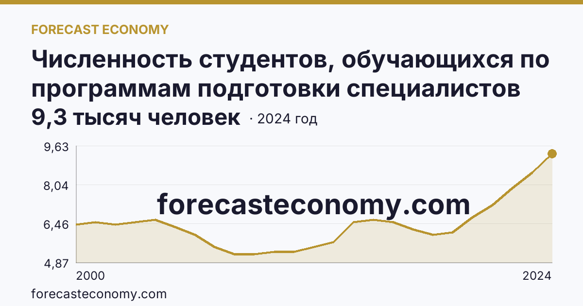Численность студентов, обучающихся по программам подготовки специалистов среднего звена — Республика Адыгея: график динамики 2000–2024, последнее значение 9,3 тысяч человек