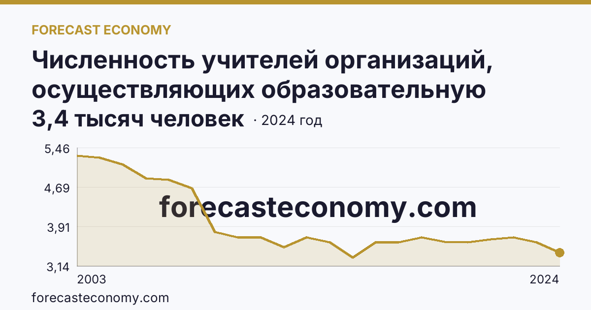 Численность учителей организаций, осуществляющих образовательную деятельность по образовательным программам начального, основного и среднего общего образования — Республика Адыгея: график динамики 2003–2024, последнее значение 3,4 тысяч человек