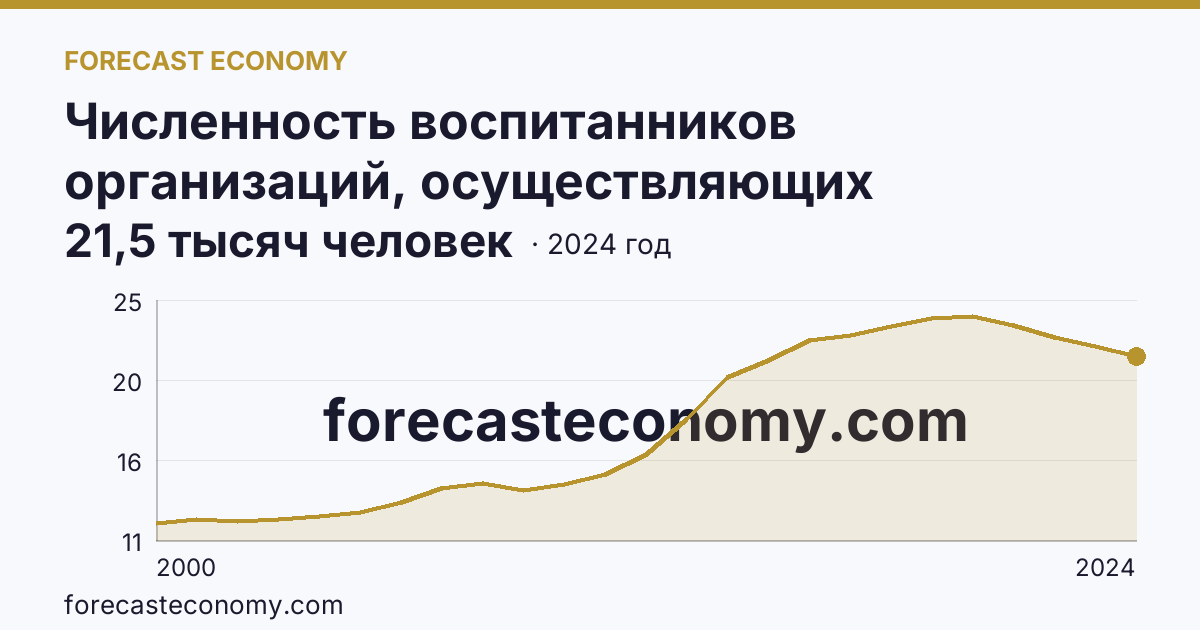 Численность воспитанников организаций, осуществляющих образовательную деятельность по образовательным программам дошкольного образования, присмотр и уход за детьми — Республика Адыгея: график динамики 2000–2024, последнее значение 21,5 тысяч человек