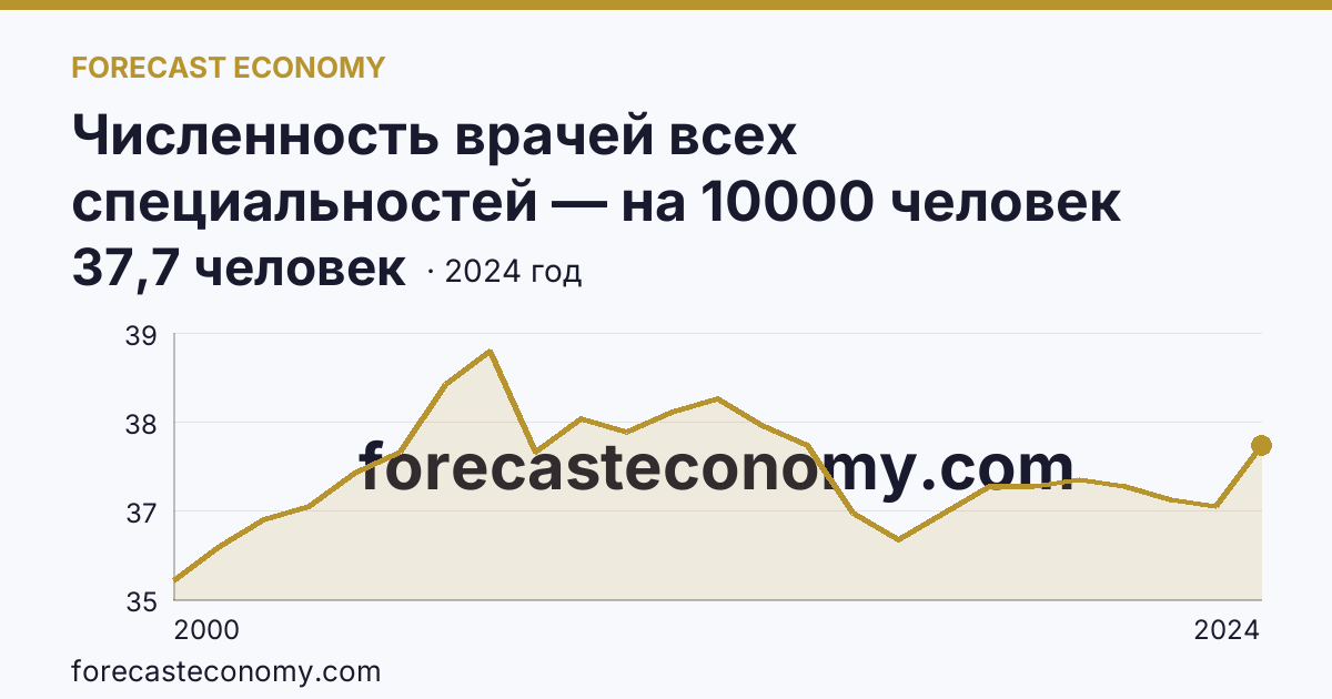 Численность врачей всех специальностей — на 10000 человек населения — Республика Адыгея: график динамики 2000–2024, последнее значение 37,7 человек