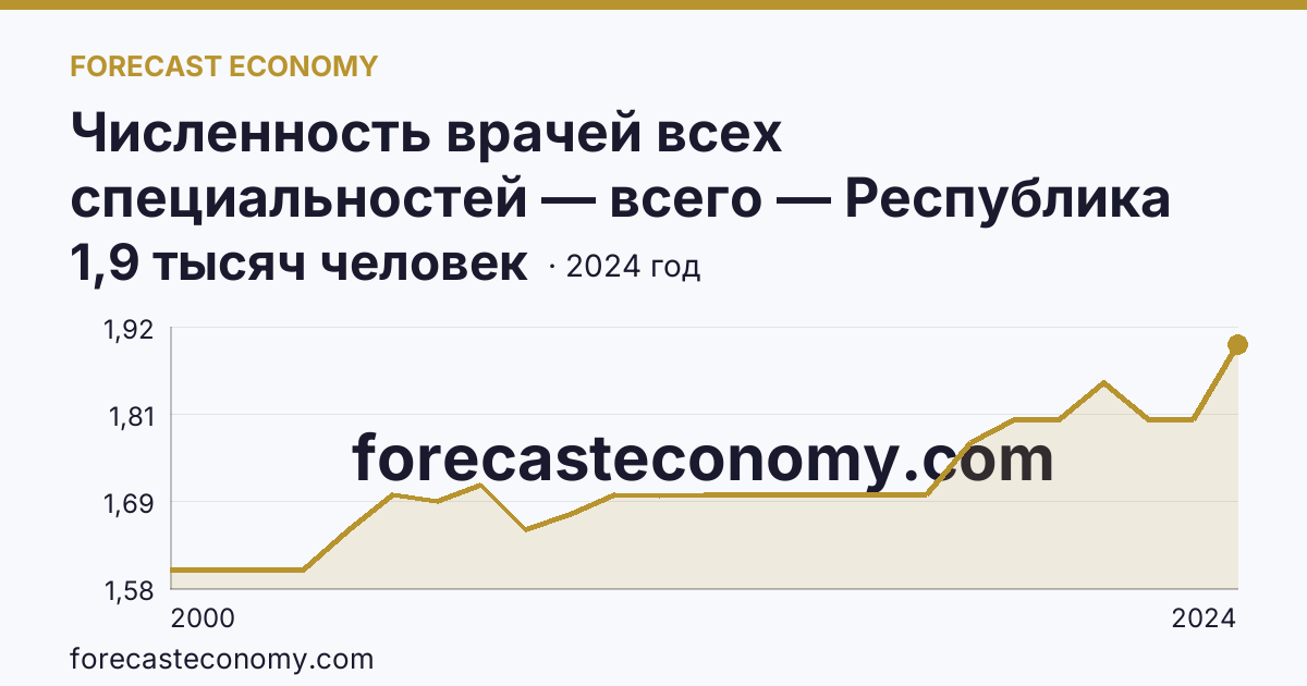 Численность врачей всех специальностей — всего — Республика Адыгея: график динамики 2000–2024, последнее значение 1,9 тысяч человек