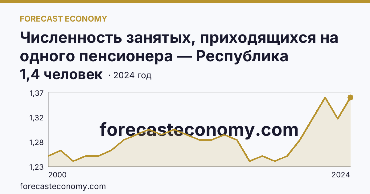 Численность занятых, приходящихся на одного пенсионера — Республика Адыгея: график динамики 2000–2024, последнее значение 1,4 человек