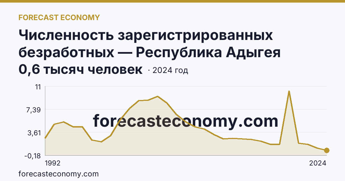Численность зарегистрированных безработных — Республика Адыгея: график динамики 1992–2024, последнее значение 0,6 тысяч человек