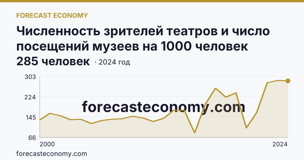 Численность зрителей театров и число посещений музеев на 1000 человек населения — число посещений музеев — Республика Адыгея: график динамики 2000–2024, последнее значение 285 человек
