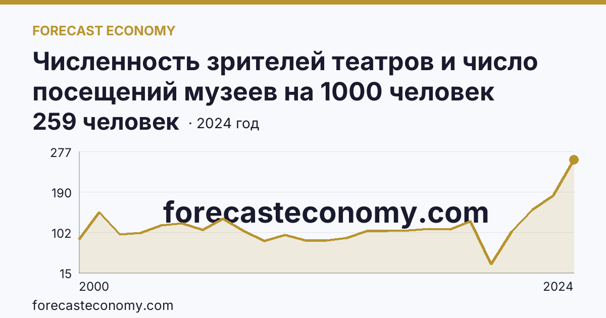 Численность зрителей театров и число посещений музеев на 1000 человек населения — численность зрителей театров — Республика Адыгея: график динамики 2000–2024, последнее значение 259 человек