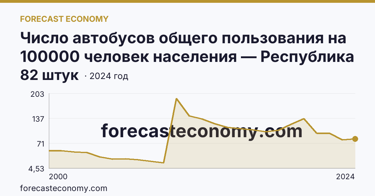 Число автобусов общего пользования на 100000 человек населения — Республика Адыгея: график динамики 2000–2024, последнее значение 82 штук