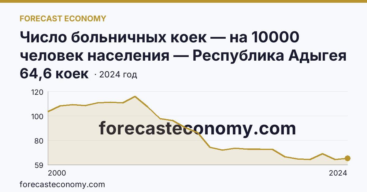 Число больничных коек — на 10000 человек населения — Республика Адыгея: график динамики 2000–2024, последнее значение 64,6 коек