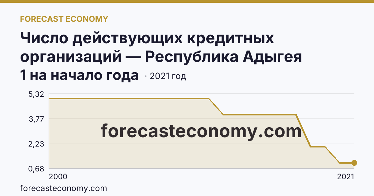 Число действующих кредитных организаций — Республика Адыгея: график динамики 2000–2021, последнее значение 1 на начало года