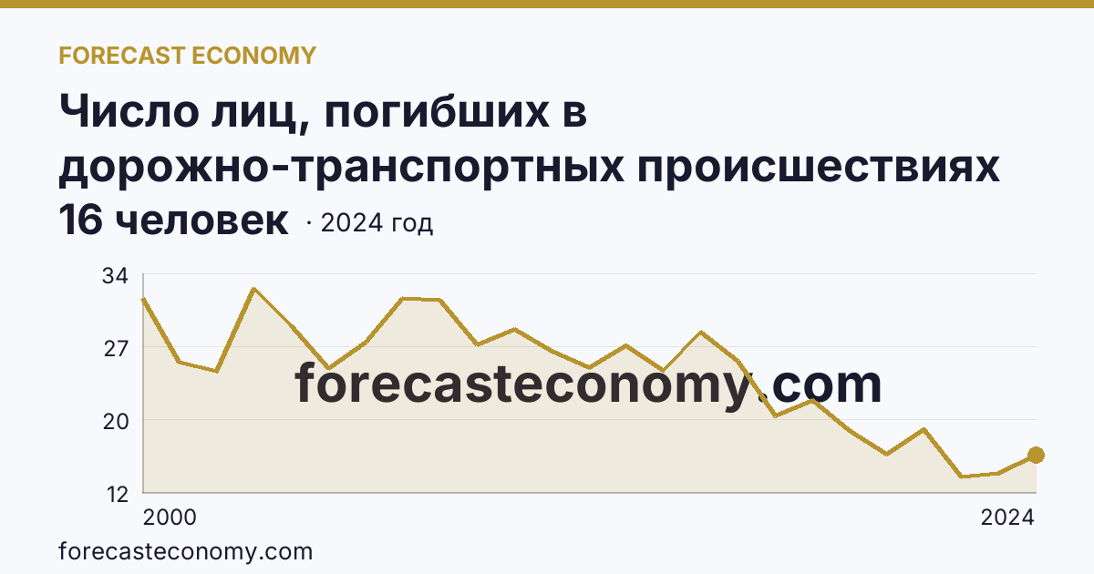 Число лиц, погибших в дорожно-транспортных происшествиях на 100000 человек населения — Республика Адыгея: график динамики 2000–2024, последнее значение 16 человек