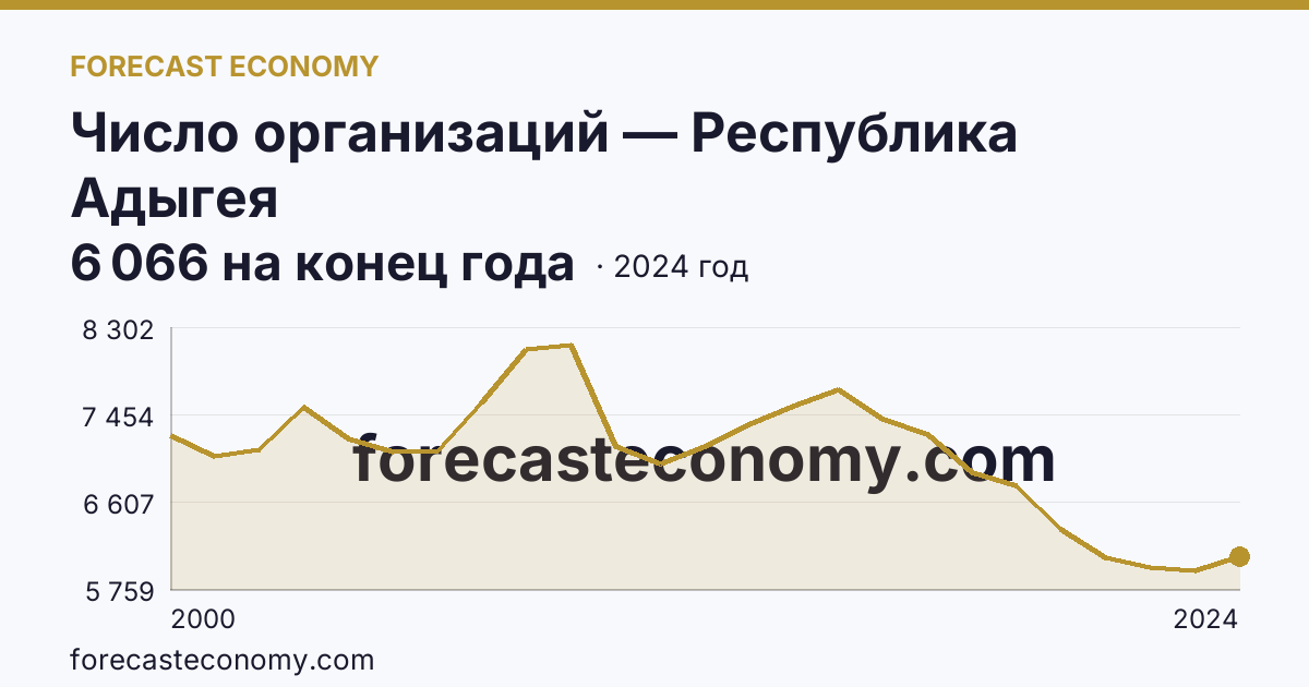Число организаций — Республика Адыгея: график динамики 2000–2024, последнее значение 6 066 на конец года