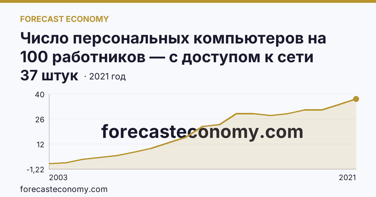 Число персональных компьютеров на 100 работников — с доступом к сети Интернет — Республика Адыгея: график динамики 2003–2021, последнее значение 37 штук