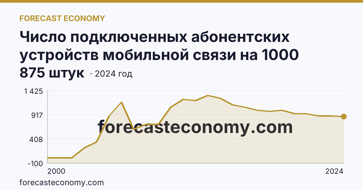 Число подключенных абонентских устройств мобильной связи на 1000 человек населения — Республика Адыгея: график динамики 2000–2024, последнее значение 875 штук