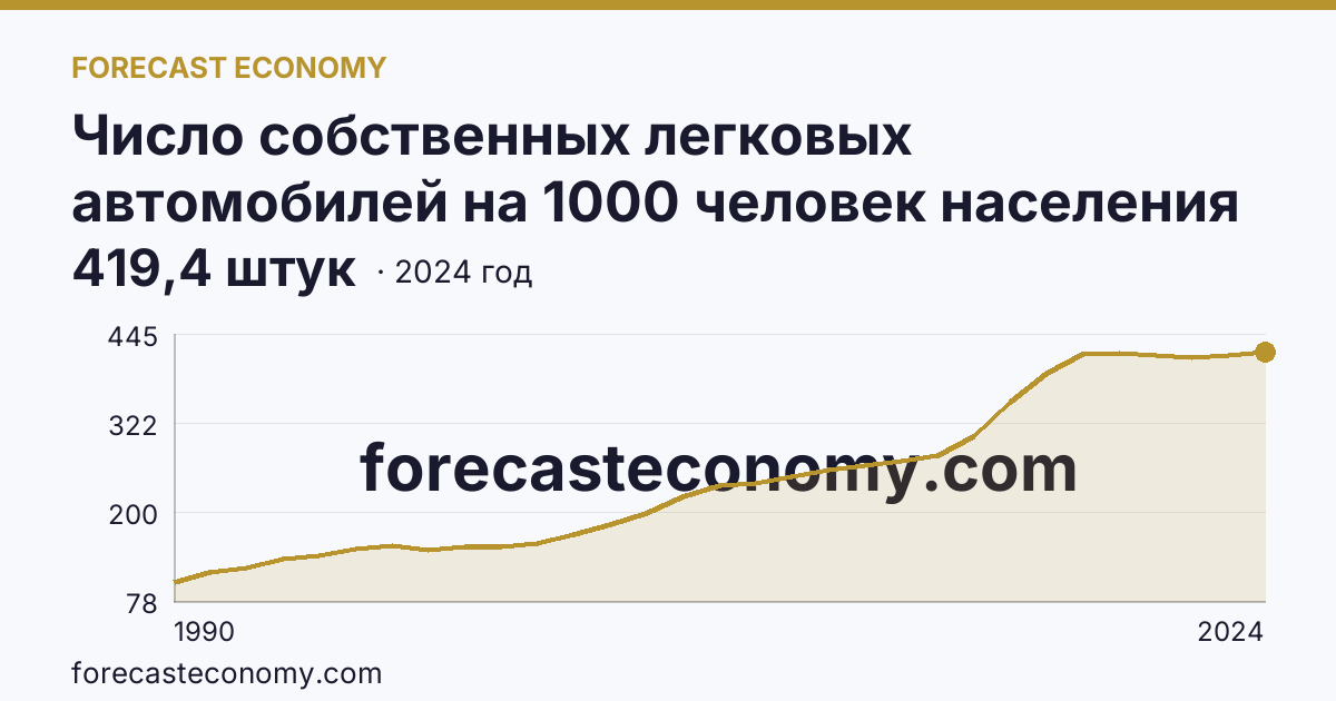Число собственных легковых автомобилей на 1000 человек населения — Республика Адыгея: график динамики 1990–2024, последнее значение 419,4 штук