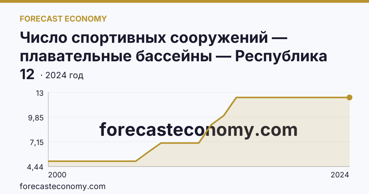 Число спортивных сооружений — плавательные бассейны — Республика Адыгея: график динамики 2000–2024, последнее значение 12