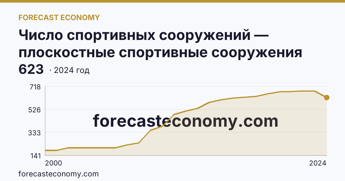 Число спортивных сооружений — плоскостные спортивные сооружения (площадки и поля) — Республика Адыгея: график динамики 2000–2024, последнее значение 623