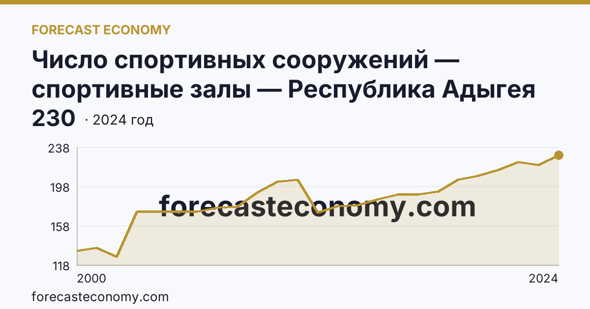 Число спортивных сооружений — спортивные залы — Республика Адыгея: график динамики 2000–2024, последнее значение 230