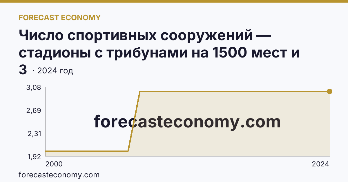 Число спортивных сооружений — стадионы с трибунами на 1500 мест и более — Республика Адыгея: график динамики 2000–2024, последнее значение 3