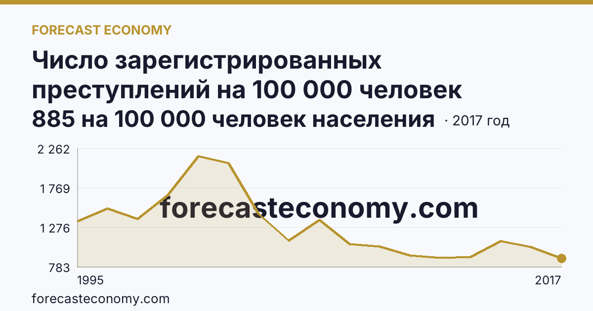 Число зарегистрированных преступлений на 100 000 человек населения — Республика Адыгея: график динамики 1995–2017, последнее значение 885 на 100 000 человек населения