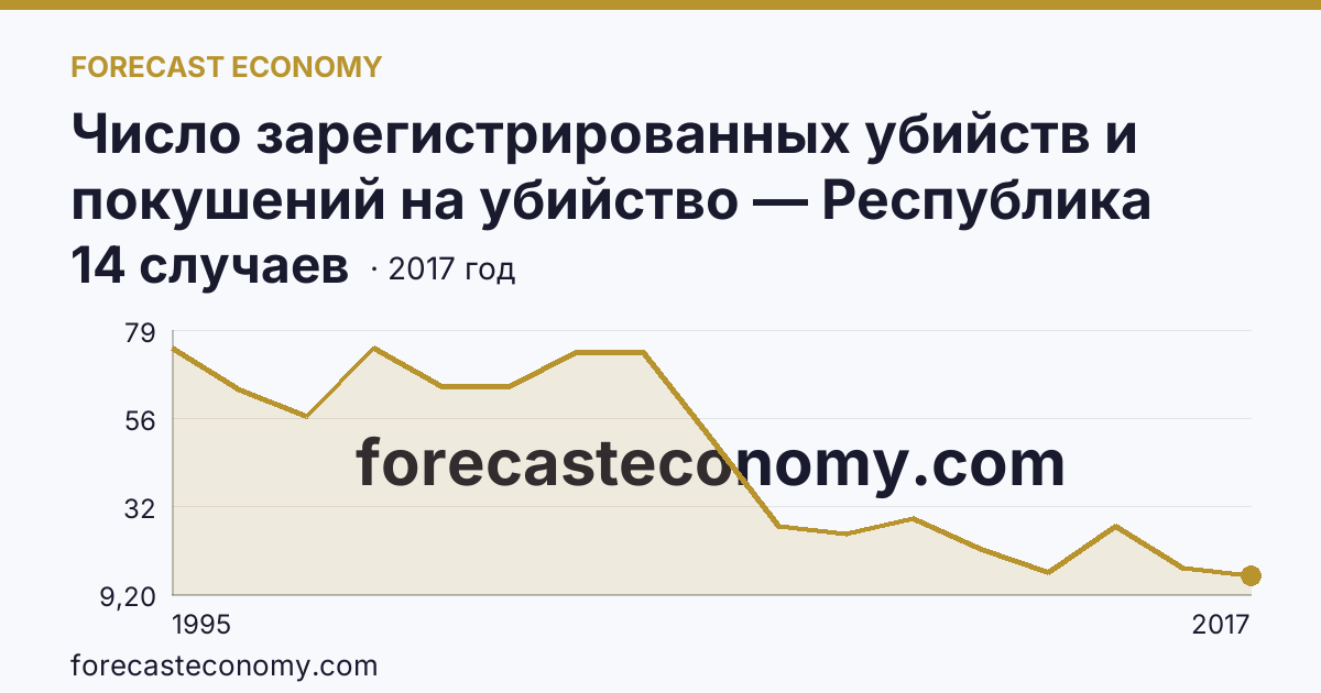 Число зарегистрированных убийств и покушений на убийство — Республика Адыгея: график динамики 1995–2017, последнее значение 14 случаев