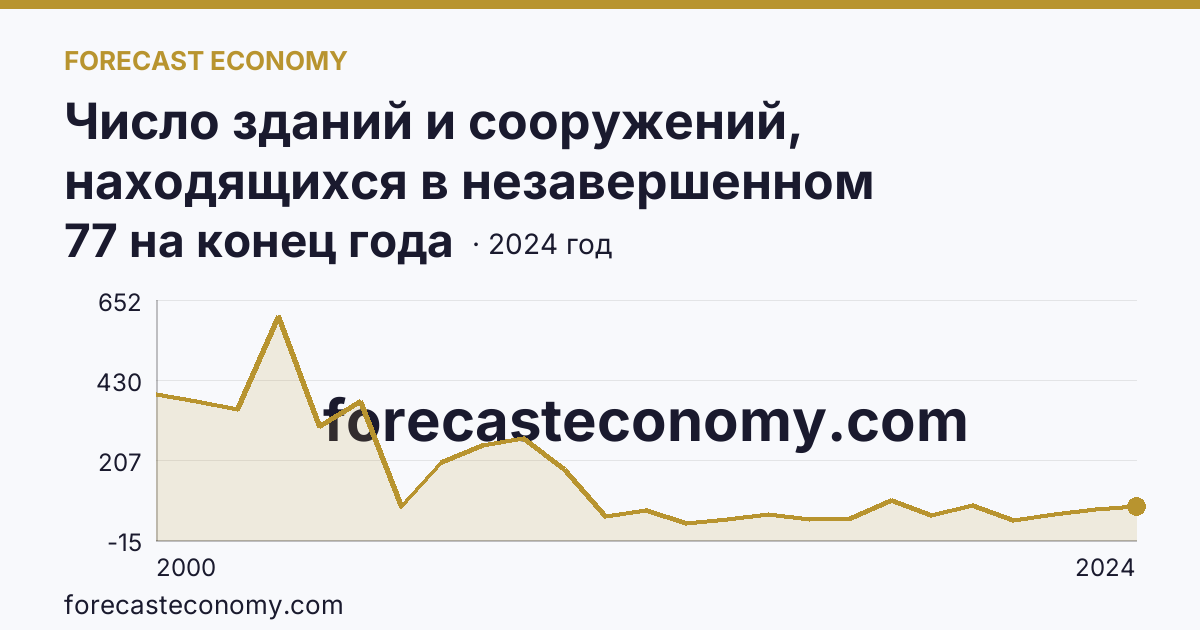 Число зданий и сооружений, находящихся в незавершенном строительстве — Республика Адыгея: график динамики 2000–2024, последнее значение 77 на конец года