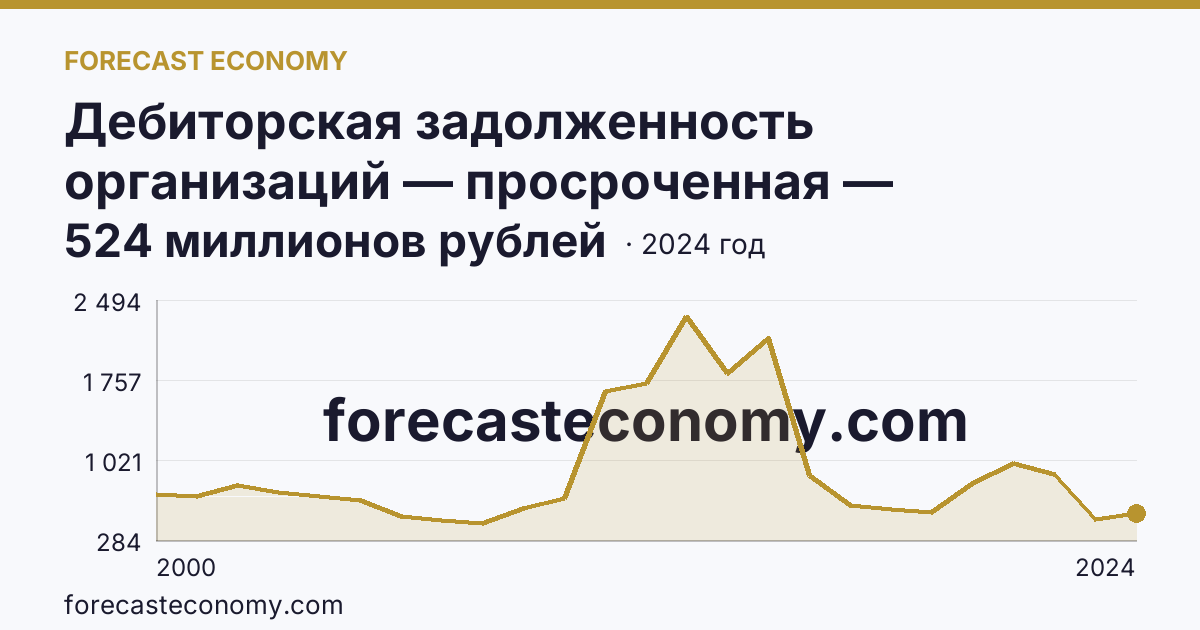 Дебиторская задолженность организаций — просроченная — Республика Адыгея: график динамики 2000–2024, последнее значение 524 миллионов рублей