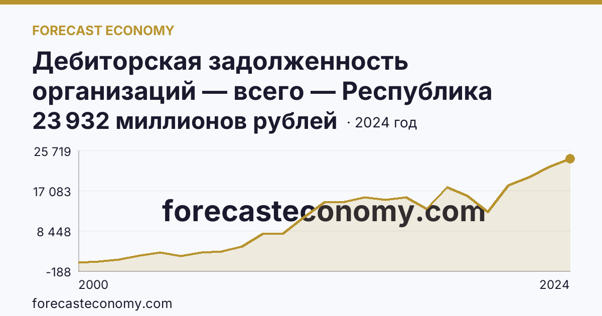 Дебиторская задолженность организаций — всего — Республика Адыгея: график динамики 2000–2024, последнее значение 23 932 миллионов рублей