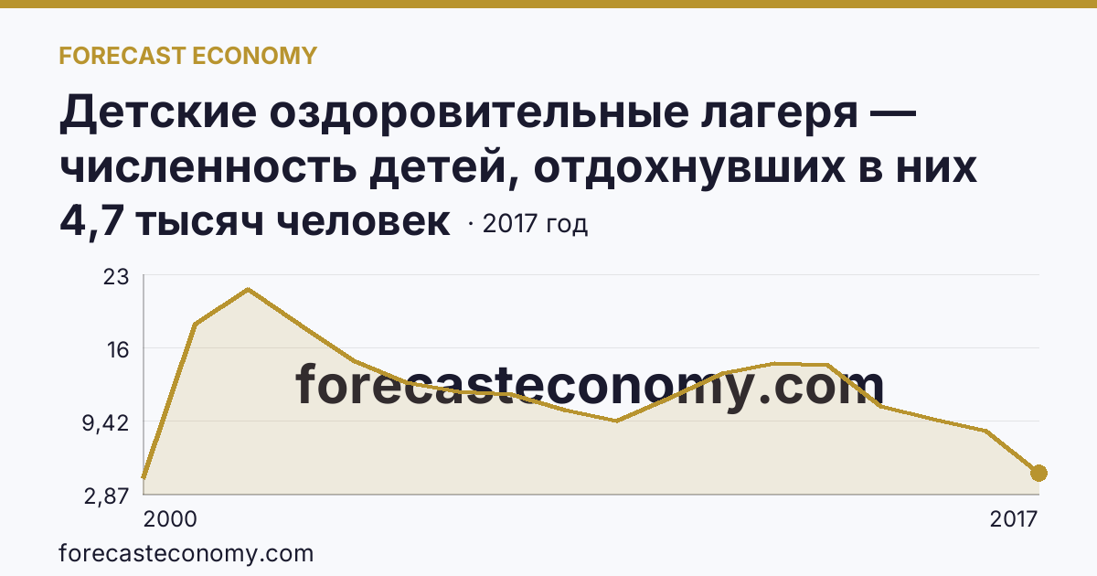 Детские оздоровительные лагеря — численность детей, отдохнувших в них за лето в 2000-2017 гг — Республика Адыгея: график динамики 2000–2017, последнее значение 4,7 тысяч человек