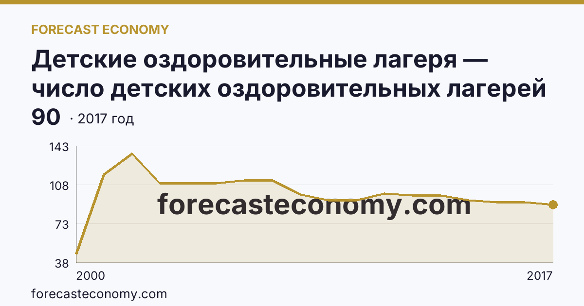 Детские оздоровительные лагеря — число детских оздоровительных лагерей в 2000-2017 гг — Республика Адыгея: график динамики 2000–2017, последнее значение 90