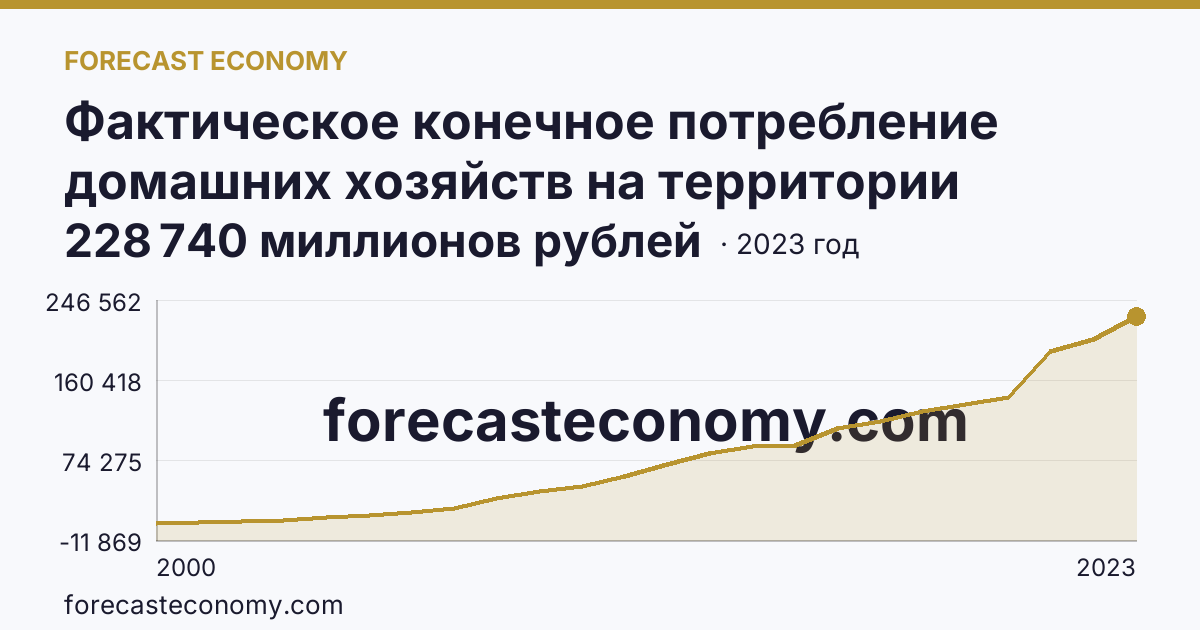 Фактическое конечное потребление домашних хозяйств на территории субъектов Российской Федерации — расходы домашних хозяйств — Республика Адыгея: график динамики 2000–2023, последнее значение 228 740 миллионов рублей