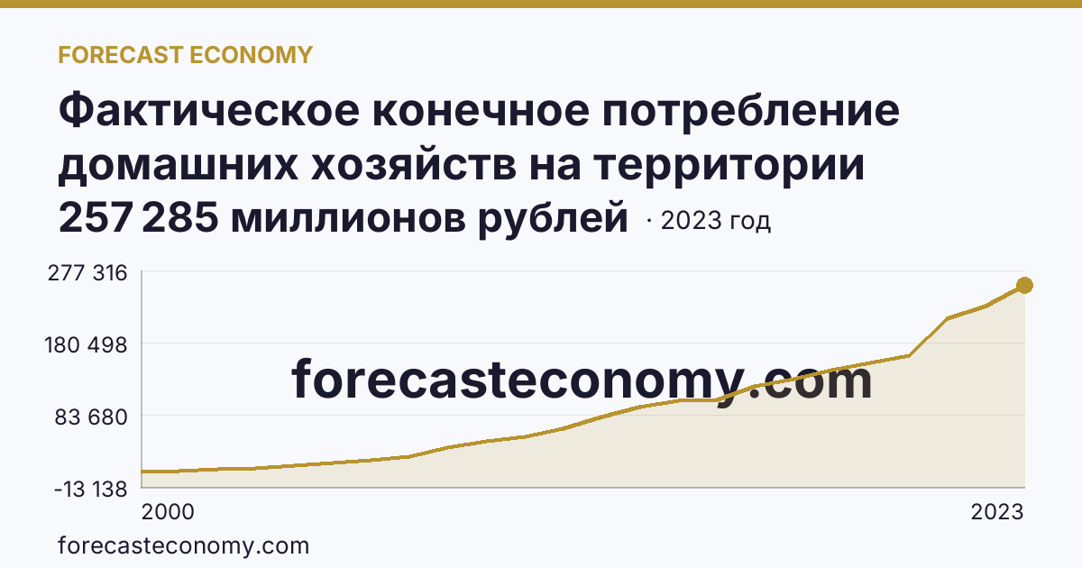 Фактическое конечное потребление домашних хозяйств на территории субъектов Российской Федерации — всего — Республика Адыгея: график динамики 2000–2023, последнее значение 257 285 миллионов рублей