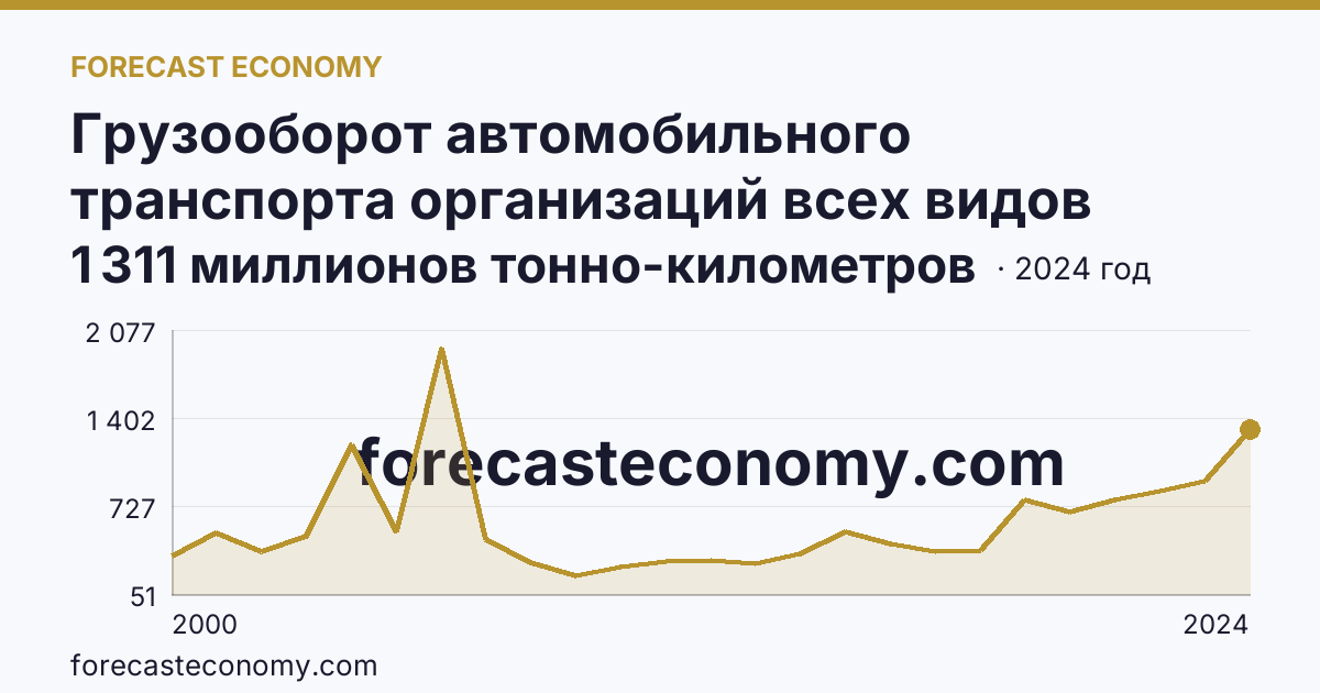 Грузооборот автомобильного транспорта организаций всех видов деятельности — Республика Адыгея: график динамики 2000–2024, последнее значение 1 311 миллионов тонно-километров
