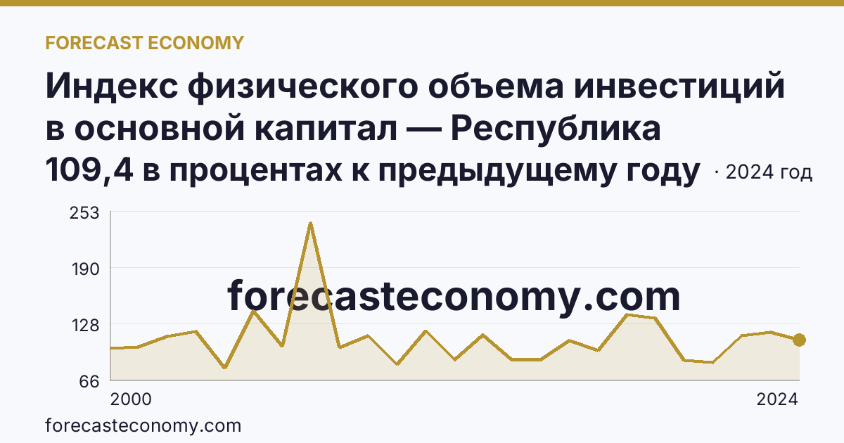 Индекс физического объема инвестиций в основной капитал — Республика Адыгея: график динамики 2000–2024, последнее значение 109,4 в процентах к предыдущему году